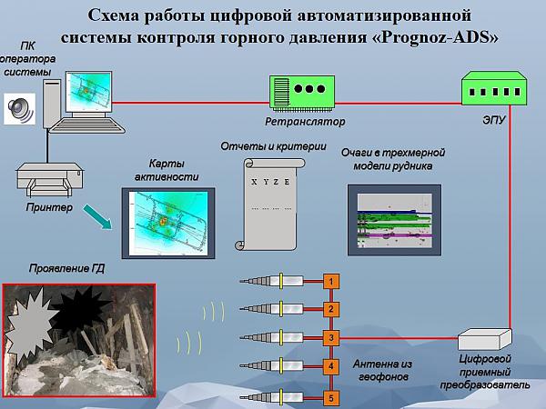 Схема работы цифровой автоматизированной системы контроля горного давления «Prognoz-ADS»