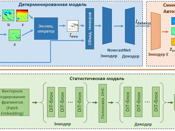 Блок-схема алгоритма прогноза RainCast